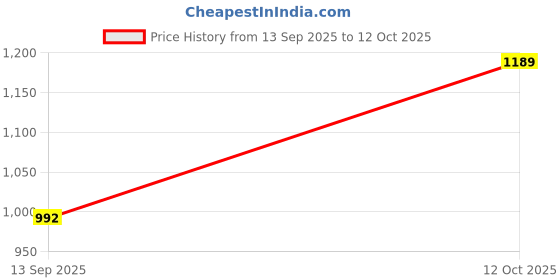 myntra.com DUMMY SHAPE Women Paisley Printed Panelled Kurta with Trousers & With Dupatta dummy shape Price History Graph from 13 Sep 2025 to 12 Oct 2025