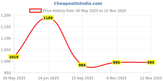 myntra.com DUMMY SHAPE Women Paisley Printed Panelled Kurta with Trousers & With Dupatta dummy shape Price History Graph from 30 May 2025 to 12 Nov 2025