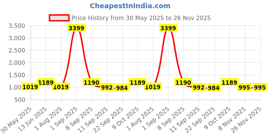 myntra.com DUMMY SHAPE Women Paisley Printed Panelled Kurta with Trousers & With Dupatta dummy shape Price History Graph from 30 May 2025 to 25 Nov 2025
