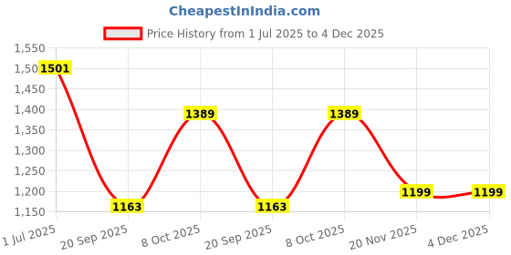 myntra.com DUMMY SHAPE Women Paisley Printed Panelled Kurta with Trousers & With Dupatta dummy shape Price History Graph from 1 Jul 2025 to 4 Dec 2025