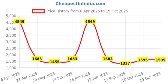 myntra.com DUMMY SHAPE Women Paisley Printed Panelled Kurta with Trousers & With Dupatta dummy shape Price History Graph from 6 Apr 2025 to 17 Oct 2025