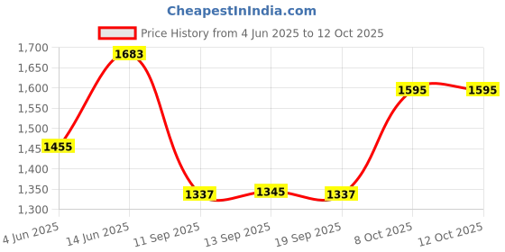 myntra.com DUMMY SHAPE Women Paisley Printed Panelled Kurta with Trousers & With Dupatta dummy shape Price History Graph from 4 Jun 2025 to 12 Oct 2025