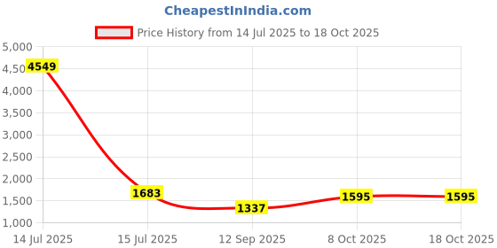 myntra.com DUMMY SHAPE Women Paisley Printed Panelled Kurta with Trousers & With Dupatta dummy shape Price History Graph from 14 Jul 2025 to 18 Oct 2025