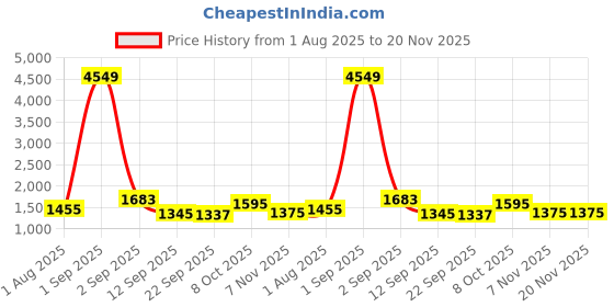 myntra.com DUMMY SHAPE Women Paisley Printed Panelled Kurta with Trousers & With Dupatta dummy shape Price History Graph from 1 Aug 2025 to 20 Nov 2025