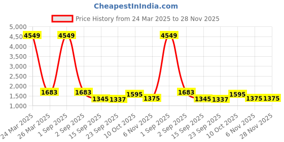 myntra.com DUMMY SHAPE Women Paisley Printed Panelled Kurta with Trousers & With Dupatta dummy shape Price History Graph from 24 Mar 2025 to 28 Nov 2025