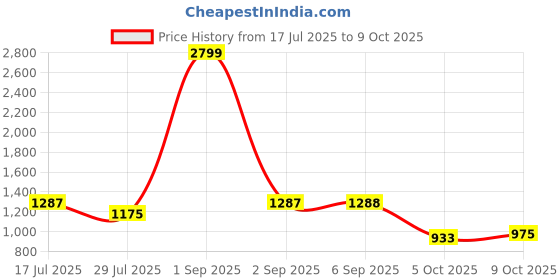 myntra.com DUMMY SHAPE Women Paisley Printed Regular Kurta with Harem Pants & With Dupatta dummy shape Price History Graph from 17 Jul 2025 to 9 Oct 2025