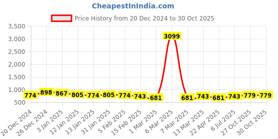 myntra.com DUMMY SHAPE Women Printed Flared Sleeves Floral Maternity Kurta dummy shape Price History Graph from 20 Dec 2024 to 29 Oct 2025