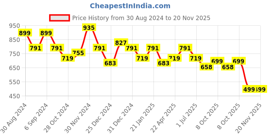 myntra.com DUMMY SHAPE Women Printed Flared Sleeves Sequinned Tiering Maternity Anarkali Kurta dummy shape Price History Graph from 30 Aug 2024 to 20 Nov 2025