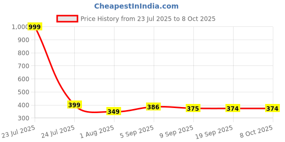myntra.com DUMMY SHAPE Women Printed Floral Kurta dummy shape Price History Graph from 23 Jul 2025 to 7 Oct 2025