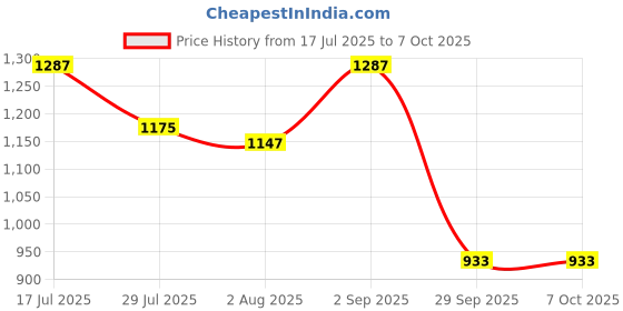 myntra.com DUMMY SHAPE Women Printed Regular Kurta with Harem Pants & Dupatta dummy shape Price History Graph from 17 Jul 2025 to 7 Oct 2025