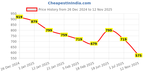 myntra.com DUMMY SHAPE Women Printed Thread Work Floral Maternity Kaftan Kurta dummy shape Price History Graph from 26 Dec 2024 to 12 Nov 2025