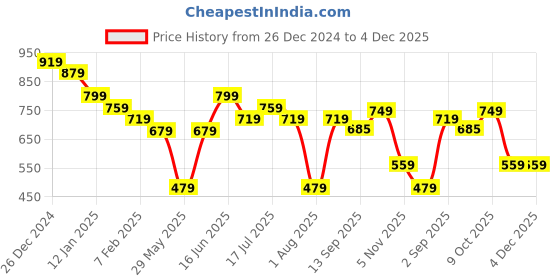 myntra.com DUMMY SHAPE Women Printed Thread Work Floral Maternity Kaftan Kurta dummy shape Price History Graph from 26 Dec 2024 to 4 Dec 2025