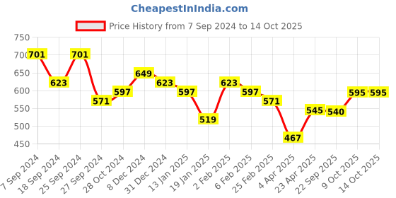 myntra.com DUMMY SHAPE Woven Design Pure Cotton Maternity Feeding Saree Blouse dummy shape Price History Graph from 7 Sep 2024 to 13 Oct 2025