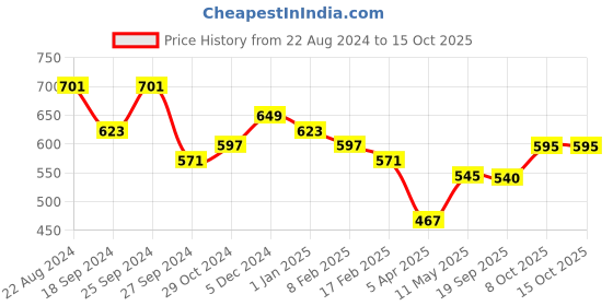 myntra.com DUMMY SHAPE Woven-design Pure Cotton Maternity Feeding Saree Blouse dummy shape Price History Graph from 22 Aug 2024 to 14 Oct 2025