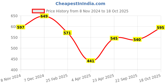 myntra.com DUMMY SHAPE Woven Design Pure Cotton Maternity Saree Blouse dummy shape Price History Graph from 8 Nov 2024 to 18 Oct 2025