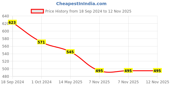 myntra.com DUMMY SHAPE Woven Design Pure Cotton Maternity Saree Blouse dummy shape Price History Graph from 18 Sep 2024 to 12 Nov 2025