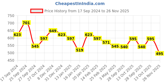 myntra.com DUMMY SHAPE Woven Design Pure Cotton Maternity Saree Blouse dummy shape Price History Graph from 17 Sep 2024 to 26 Nov 2025