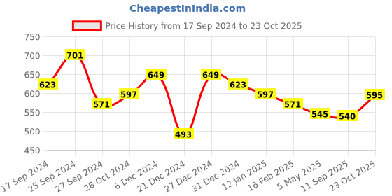 myntra.com DUMMY SHAPE Woven Design Pure Cotton Maternity Saree Blouse dummy shape Price History Graph from 17 Sep 2024 to 23 Oct 2025