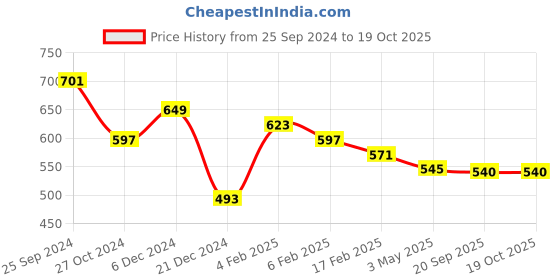 myntra.com DUMMY SHAPE Woven Design Pure Cotton Maternity Saree Blouse dummy shape Price History Graph from 25 Sep 2024 to 17 Oct 2025