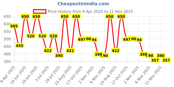 myntra.com Dunamiss Cosmetics Glossy & Long Lasting Lip Oil- 3.8 ml- Bonita -Mocha Madness dunamiss cosmetics Price History Graph from 9 Apr 2025 to 20 Nov 2025