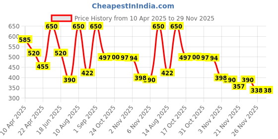 myntra.com Dunamiss Cosmetics Glossy & Long Lasting Lip Oil- 3.8 ml- Cosmo(PH Perfection) dunamiss cosmetics Price History Graph from 10 Apr 2025 to 29 Nov 2025