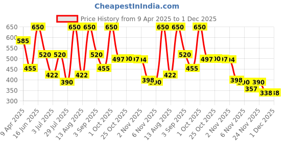 myntra.com Dunamiss Cosmetics Glossy & Long Lasting Lip Oil- 3.8 ml- Liliana (Wine Mauve Bliss) dunamiss cosmetics Price History Graph from 9 Apr 2025 to 1 Dec 2025