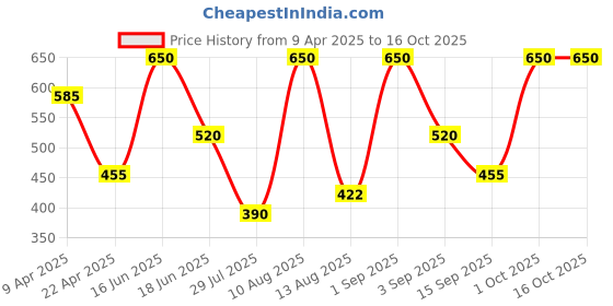 myntra.com Dunamiss Cosmetics Glossy & Long Lasting Lip Oil- 3.8 ml- Maria- Mauve Magic dunamiss cosmetics Price History Graph from 9 Apr 2025 to 16 Oct 2025