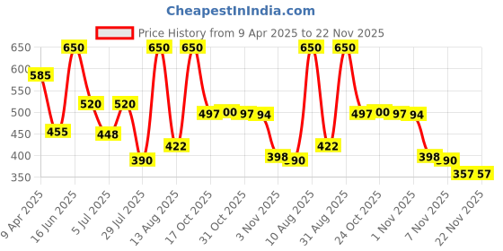 myntra.com Dunamiss Cosmetics Glossy & Long Lasting Lip Oil- 3.8 ml- Ramona- Crismsom Red Kiss dunamiss cosmetics Price History Graph from 9 Apr 2025 to 21 Nov 2025