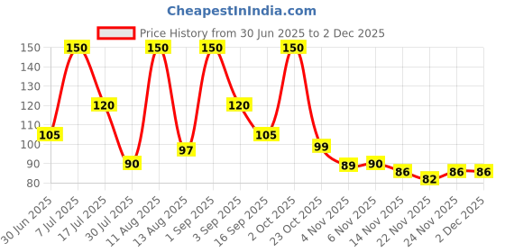 myntra.com Dunamiss Cosmetics Moisturising And Hydrating Sheet Mask- 20 g dunamiss cosmetics Price History Graph from 30 Jun 2025 to 2 Dec 2025
