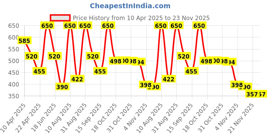 myntra.com Dunamiss Cosmetics Satin Creamy Lipstick With Shea Butter - Camilla (Soft Fuschia) dunamiss cosmetics Price History Graph from 10 Apr 2025 to 23 Nov 2025