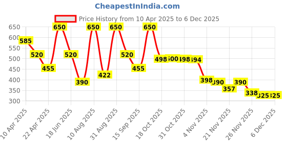 myntra.com Dunamiss Cosmetics Satin Creamy Lipstick With Shea Butter - Dona (Red Sheen) dunamiss cosmetics Price History Graph from 10 Apr 2025 to 5 Dec 2025