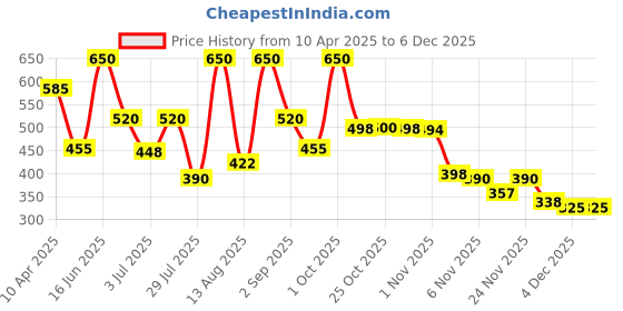 myntra.com Dunamiss Cosmetics Satin Creamy Lipstick With Shea Butter - Sophia (Plum Sheen) dunamiss cosmetics Price History Graph from 10 Apr 2025 to 4 Dec 2025