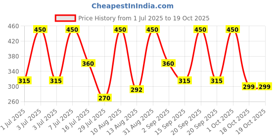 myntra.com Dunamiss Cosmetics Waterproof Eyeliner- 1.1 ml- Black dunamiss cosmetics Price History Graph from 1 Jul 2025 to 17 Oct 2025