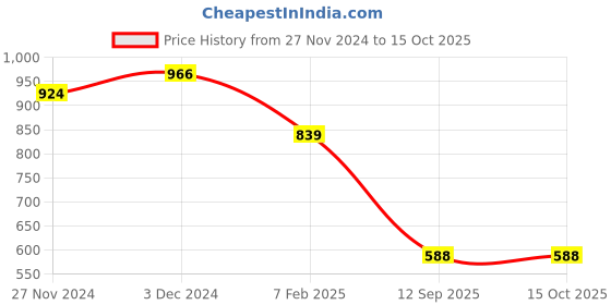 myntra.com DUNBERRY LONDON Anti Scratch Glossy Shine Thermal Bottom dunberry london Price History Graph from 27 Nov 2024 to 15 Oct 2025