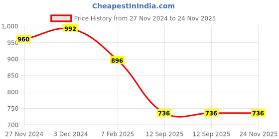 myntra.com DUNBERRY LONDON Anti Scratch Glossy Shine Thermal Bottom dunberry london Price History Graph from 27 Nov 2024 to 24 Nov 2025