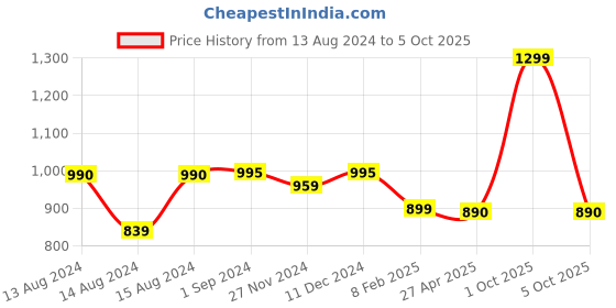 myntra.com DUNBERRY LONDON Anti Scratch Shiny Sheer Stockings dunberry london Price History Graph from 13 Aug 2024 to 5 Oct 2025
