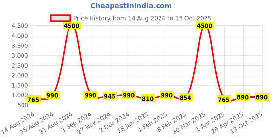 myntra.com DUNBERRY LONDON Anti Scratch Shiny stockings dunberry london Price History Graph from 14 Aug 2024 to 13 Oct 2025