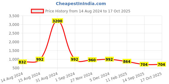 myntra.com DUNBERRY LONDON Anti Scratch Tear Resistant Stockings dunberry london Price History Graph from 14 Aug 2024 to 16 Oct 2025