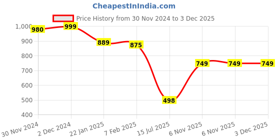 myntra.com DUNBERRY LONDON Dual Tone Thermal Bottom dunberry london Price History Graph from 30 Nov 2024 to 3 Dec 2025