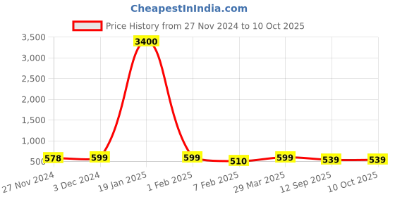 myntra.com DUNBERRY LONDON Extra Stretchable Saree Shapewear dunberry london Price History Graph from 27 Nov 2024 to 9 Oct 2025