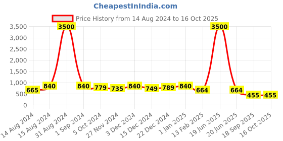 myntra.com DUNBERRY LONDON Fur Stockings With Footies dunberry london Price History Graph from 14 Aug 2024 to 16 Oct 2025