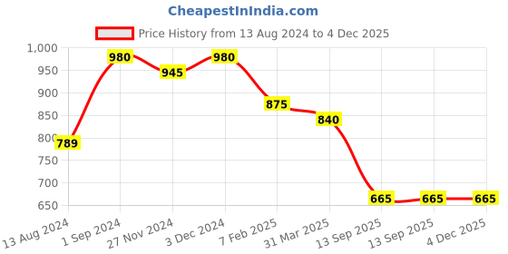myntra.com DUNBERRY LONDON Fur Thermal Bottoms With Socks dunberry london Price History Graph from 13 Aug 2024 to 4 Dec 2025