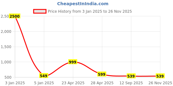 myntra.com DUNBERRY LONDON High Rise Stretchable Saree Shapewear dunberry london Price History Graph from 3 Jan 2025 to 25 Nov 2025