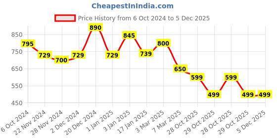 myntra.com DUNBERRY LONDON High-Rise Thermal Bottom dunberry london Price History Graph from 6 Oct 2024 to 5 Dec 2025