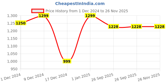 myntra.com DUNBERRY LONDON High-Waist Ankle-Length Leggings dunberry london Price History Graph from 1 Dec 2024 to 25 Nov 2025