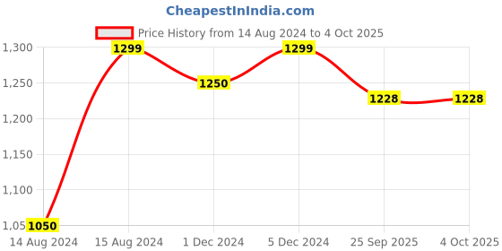 myntra.com DUNBERRY LONDON High Waist Ankle Length Tights dunberry london Price History Graph from 14 Aug 2024 to 4 Oct 2025