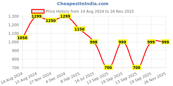 myntra.com DUNBERRY LONDON High Waist Glossy Shimmer Ankle Length Tights dunberry london Price History Graph from 14 Aug 2024 to 25 Nov 2025