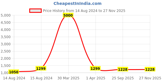 myntra.com DUNBERRY LONDON High Waist Metallic Glossy Shimmer Ankle Length Gym Tights dunberry london Price History Graph from 14 Aug 2024 to 25 Nov 2025
