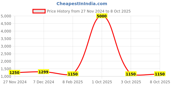 myntra.com DUNBERRY LONDON High-Waist Shimmer Ankle-Length Tights dunberry london Price History Graph from 27 Nov 2024 to 4 Oct 2025