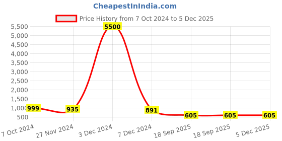 myntra.com DUNBERRY LONDON High-Waist Tummy Shapewear dunberry london Price History Graph from 7 Oct 2024 to 5 Dec 2025